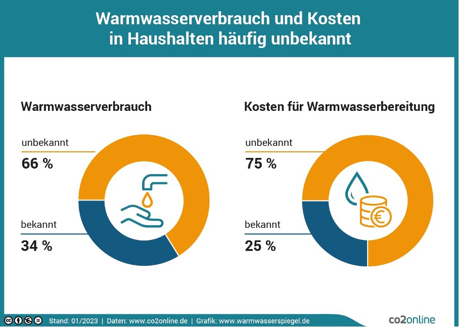 Grafik zu unbekannten Kosten von Warmwasserverbrauch in Deutschland. Der Text auf der Grafik „Warmwasserverbrauch und Kosten in Haushalten häufig unbekannt“ Darunter zwei Diagramme, das erste: „Warmwasserverbrauch, 66 Prozent unbekannt, 34 Prozent bekannt“ Das zweite: „Kosten für Warmwasserbereitung: 75 Prozent unbekannt, 25 Prozent bekannt“