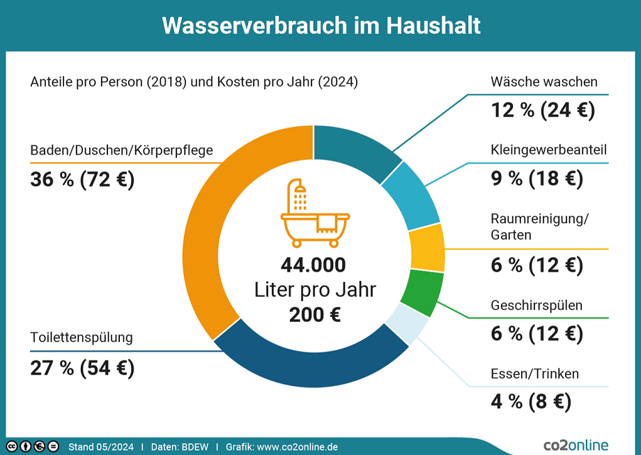 Infografik zum Wasserverbrauch in deutschen Haushalten mit Anteilen und Kosten pro Jahr.
